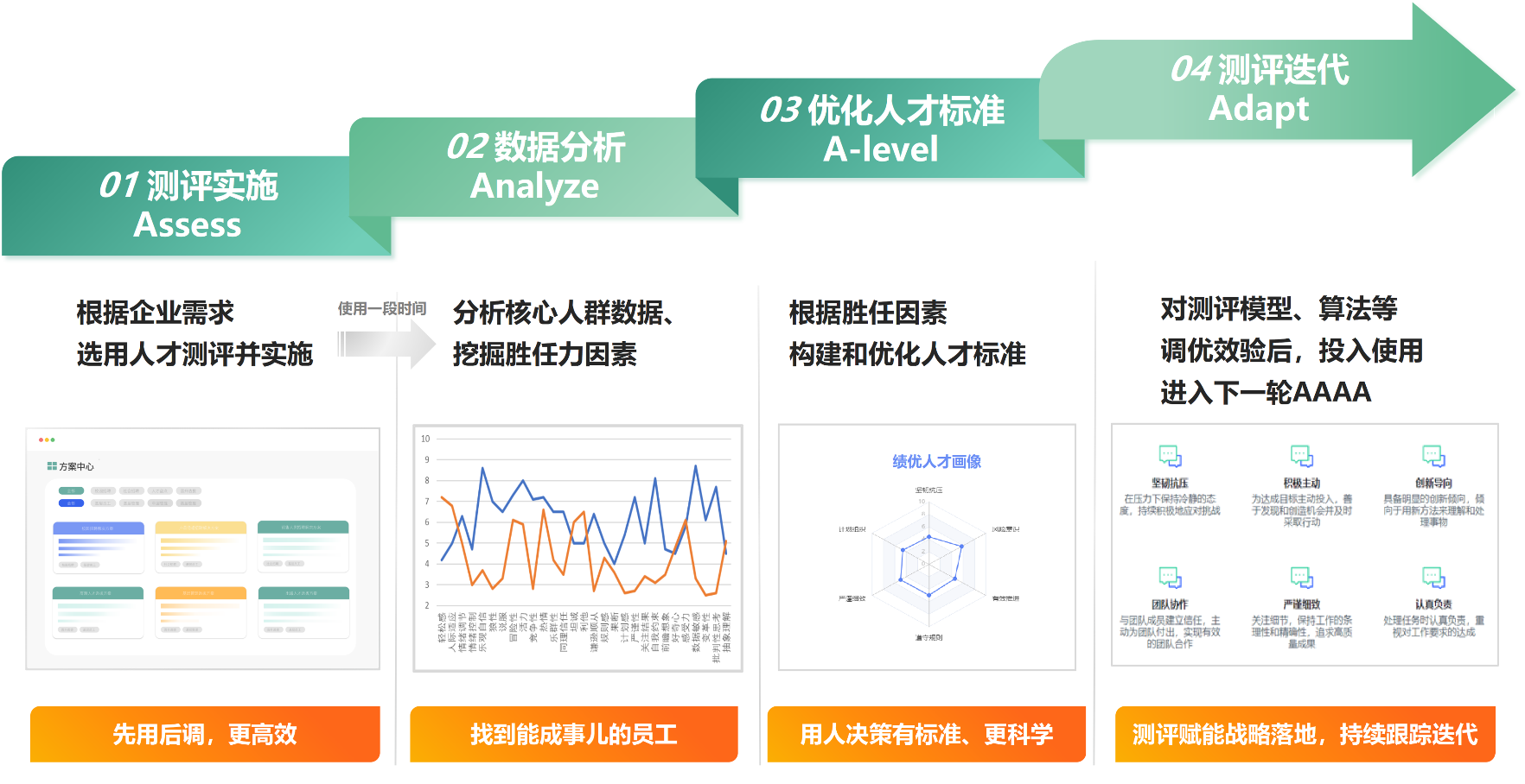 定制流程
